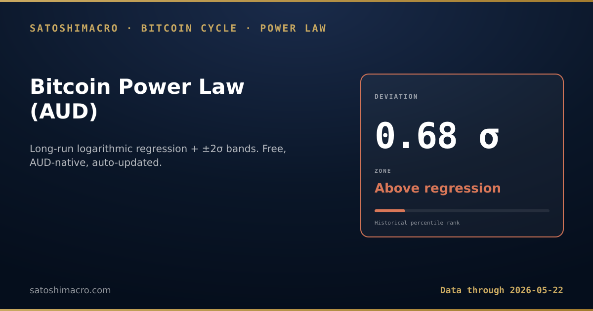Bitcoin Power Law chart - current reading: deviation from long-run logarithmic regression with +/-2 sigma bands. Auto-refreshes on every site build.