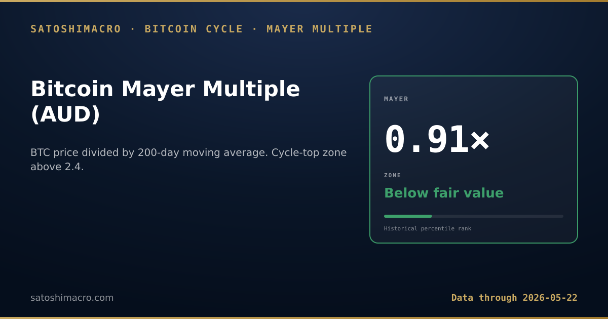 Bitcoin Mayer Multiple chart - current reading: BTC price divided by 200-day moving average. Cycle-top zone above 2.4, deep value below 0.6. Auto-refreshes on every site build.