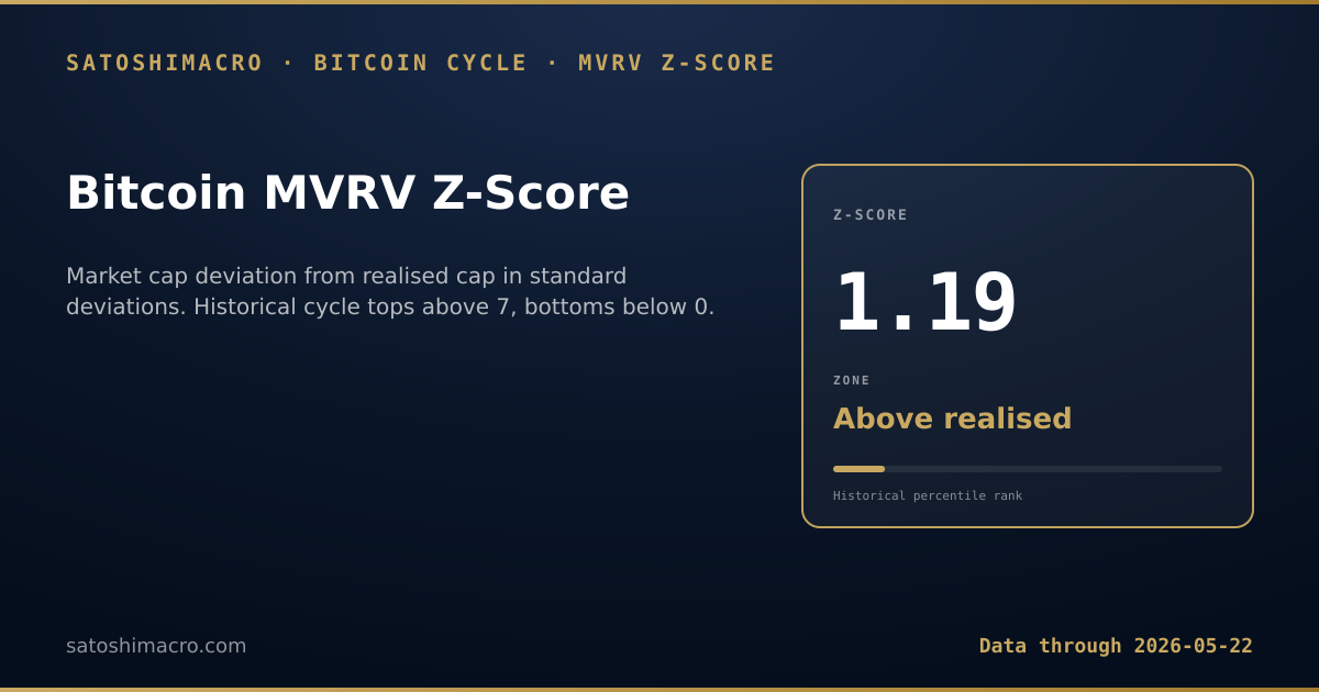 Bitcoin MVRV Z-Score chart - current reading: market cap deviation from realised cap in standard deviations. Historical cycle tops above 7, bottoms below 0. Auto-refreshes on every site build.