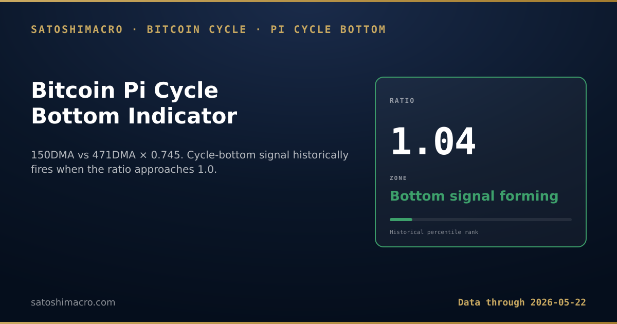 Bitcoin Pi Cycle Bottom Indicator - current reading: 150-day MA vs 471-day MA times 0.745 ratio. Cycle-bottom signal historically fires when the ratio approaches 1.0. Auto-refreshes on every site build.