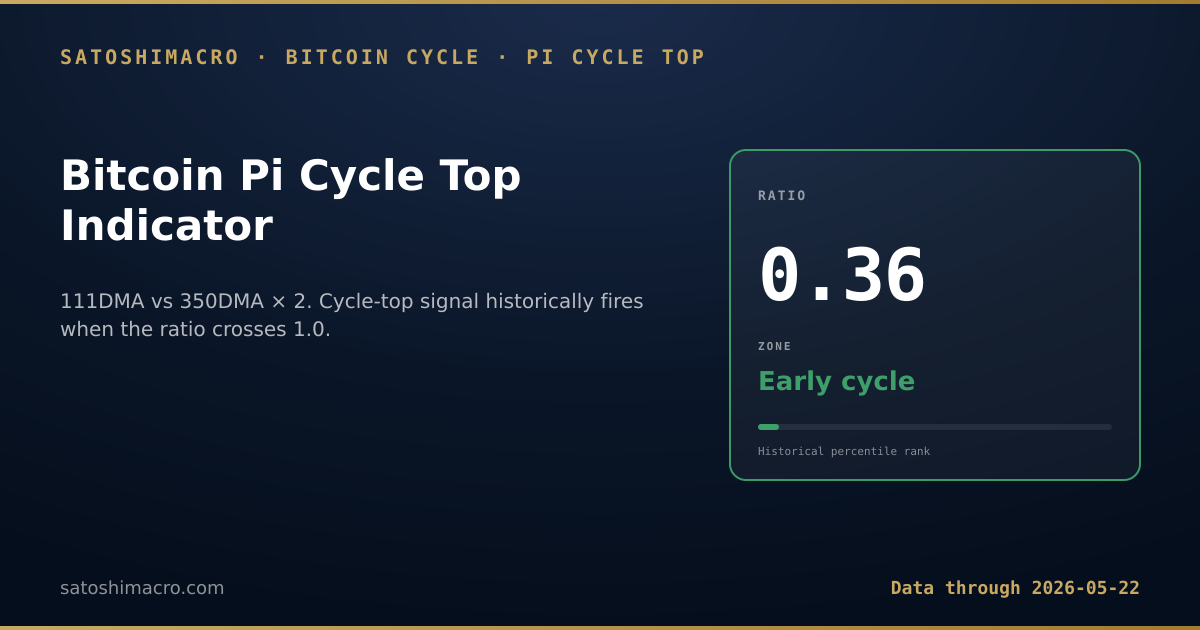 Bitcoin Pi Cycle Top Indicator - current reading: 111-day MA vs 350-day MA times 2 ratio. Cycle-top signal historically fires when the ratio crosses 1.0. Auto-refreshes on every site build.
