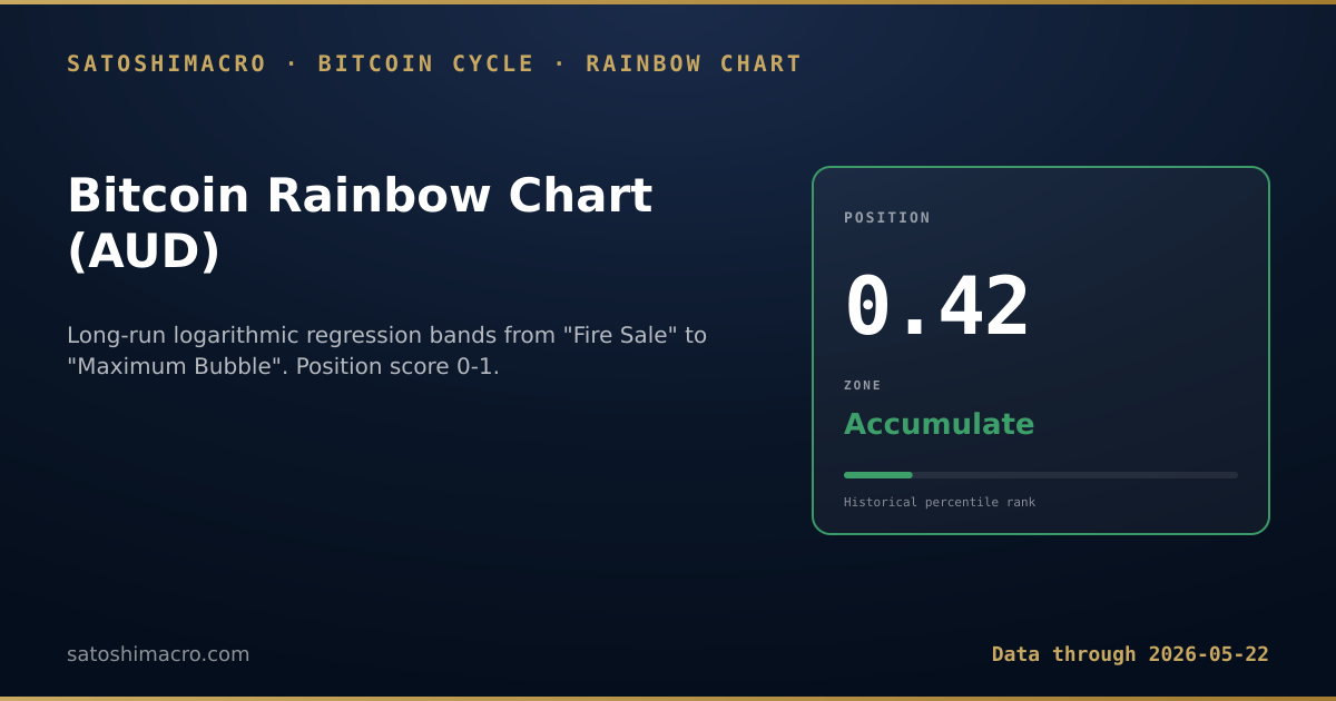 Bitcoin Rainbow Chart - current reading: long-run logarithmic regression bands from Fire Sale to Maximum Bubble. Position score 0-1 indicates current band placement. Auto-refreshes on every site build.