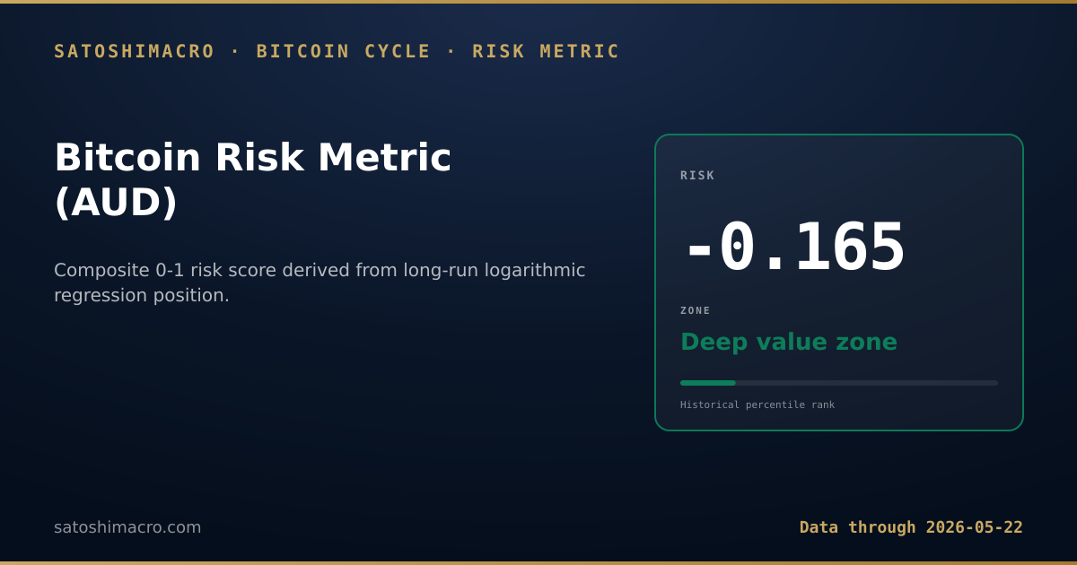 Bitcoin Risk Metric chart - current reading: 0-1 cycle-position risk score derived from long-run logarithmic regression. Cycle-top zone above 0.8, deep value below 0.2. Auto-refreshes on every site build.