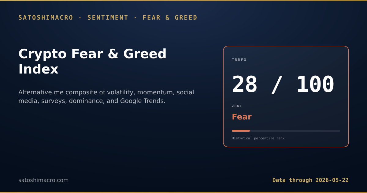 Crypto Fear & Greed Index gauge - current reading: 0-100 composite of volatility, momentum, social media, surveys, dominance, and Google Trends. Extreme fear below 25, extreme greed above 75. Auto-refreshes on every site build.